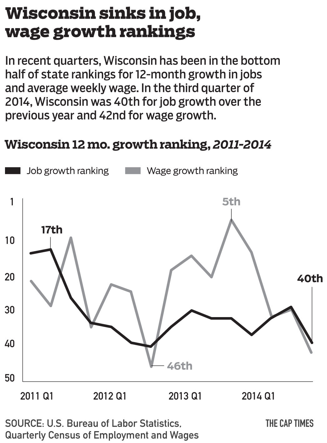 Wisconsin wage growth